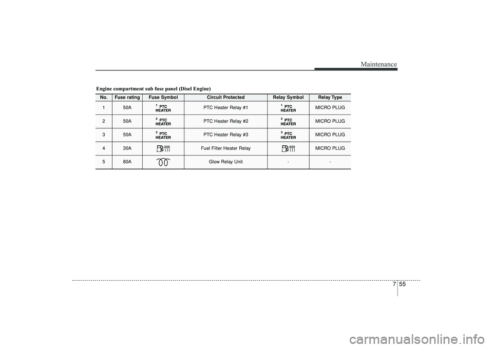 HYUNDAI IX35 2016 Owners Manual 755
Maintenance
Engine compartment sub fuse panel (Disel Engine)No.
Fuse rating
Fuse Symbol
Circuit Protected
Relay Symbol
Relay Type
1
50A
PTC Heater Relay #1
MICRO PLUG
2
50A
PTC Heater Relay #2
MI HYUNDAI IX35 2016 Owners Manual 755
Maintenance
Engine compartment sub fuse panel (Disel Engine)No.
Fuse rating
Fuse Symbol
Circuit Protected
Relay Symbol
Relay Type
1
50A
PTC Heater Relay #1
MICRO PLUG
2
50A
PTC Heater Relay #2
MI
