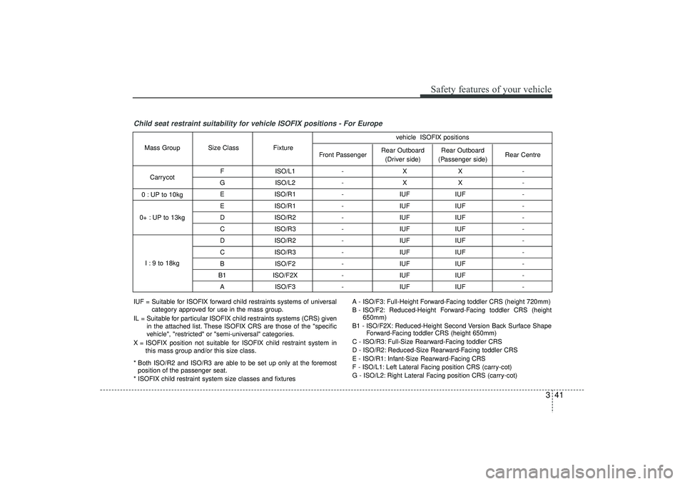 HYUNDAI IX35 2016 Workshop Manual 341
Safety features of your vehicle
Child seat restraint suitability for vehicle ISOFIX positions - For Europe
FISO/L1 - X X-
G ISO/L2 - X X-
E ISO/R1 - IUF IUF-
E ISO/R1 - IUF IUF-
D ISO/R2 - IUF HYUNDAI IX35 2016 Workshop Manual 341
Safety features of your vehicle
Child seat restraint suitability for vehicle ISOFIX positions - For Europe
FISO/L1 - X X-
G ISO/L2 - X X-
E ISO/R1 - IUF IUF-
E ISO/R1 - IUF IUF-
D ISO/R2 - IUF