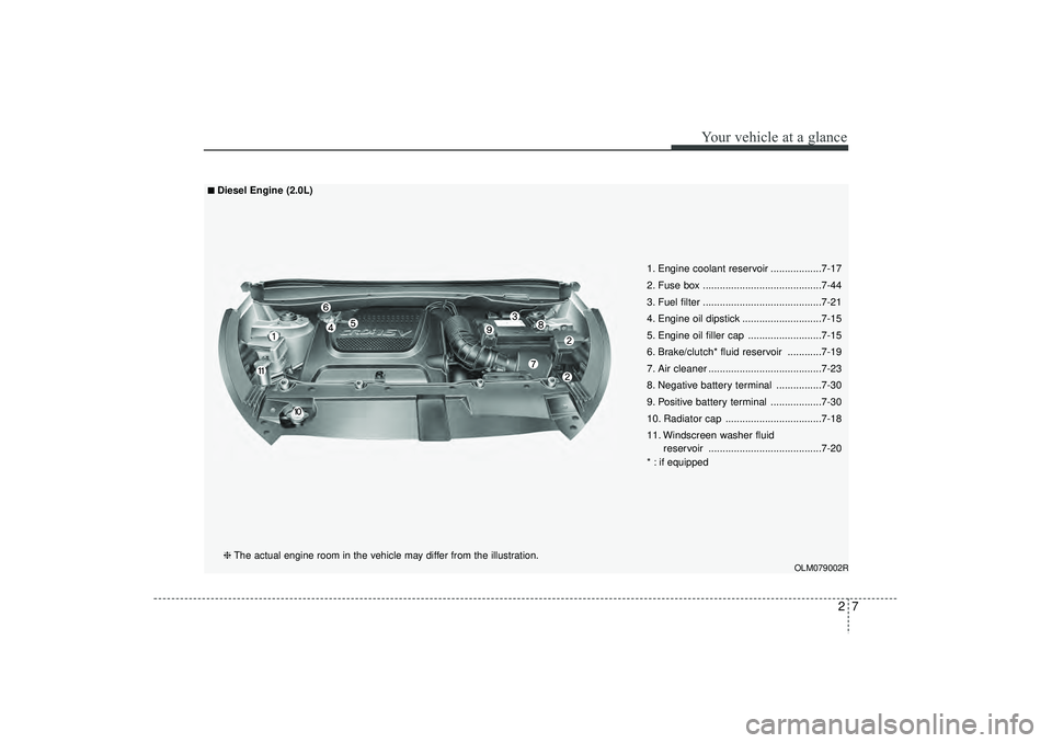 HYUNDAI IX35 2015 User Guide 27
Your vehicle at a glance
OLM079002R
1. Engine coolant reservoir ..................7-17
2. Fuse box ..........................................7-44
3. Fuel filter ....................................