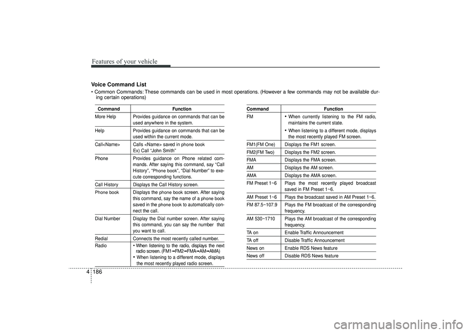HYUNDAI IX35 2015  Owners Manual Features of your vehicle186
4Voice Command List Common Commands: These commands can be used in most operations. (However a few commands may not be available dur-
ing certain operations)
Command Funct