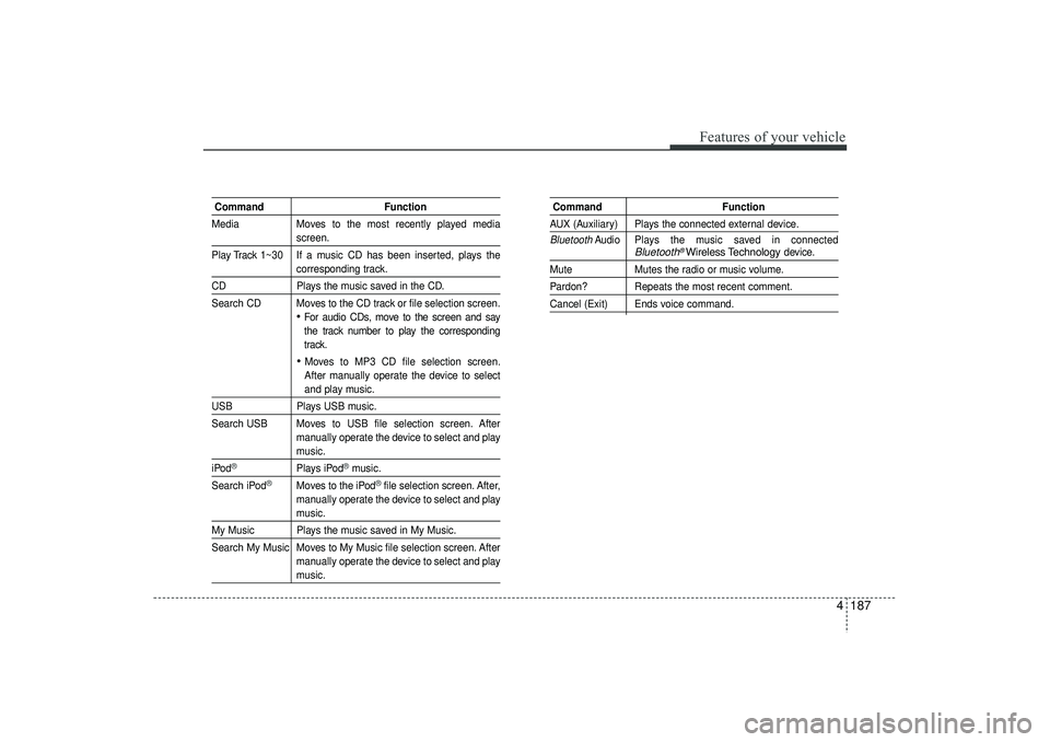 HYUNDAI IX35 2015  Owners Manual 4 187
Features of your vehicle
CommandFunction
Media Moves to the most recently played media
screen.
Play Track 1~30 If a music CD has been inserted, plays thecorresponding track.
CD Plays the music s