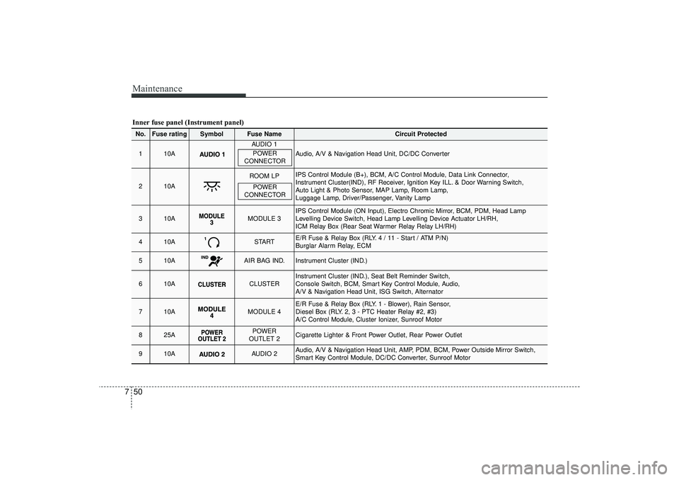 HYUNDAI IX35 2015  Owners Manual Maintenance50
7Inner fuse panel (Instrument panel)No.
Fuse rating
Symbol
Fuse Name
Circuit Protected
1
10A
AUDIO 1
Audio, A/V & Navigation Head Unit, DC/DC Converter
2
10A
ROOM LP
IPS Control Module (