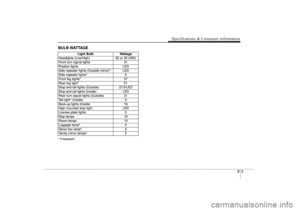 HYUNDAI IX35 2015  Owners Manual 83
Specifications & Consumer information
BULB WATTAGE* If equipped
Light Bulb
Wattage
Headlights (Low/High)
55 or 35 (HID)
Front turn signal lights
21
Position lights
LED
Side repeater lights (Outside