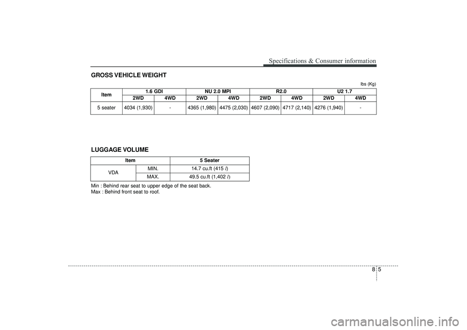 HYUNDAI IX35 2015  Owners Manual 85
Specifications & Consumer information
GROSS VEHICLE WEIGHT
Item1.6 GDI NU 2.0 MPI R2.0
U2 1.7
2WD 4WD 2WD 4WD 2WD
4WD
2WD 4WD
5 seater 4034 (1,930) - 4365 (1,980) 4475 (2,030) 4607 (2,090)
4717 (2,
