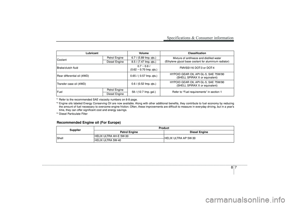 HYUNDAI IX35 2015  Owners Manual 87
Specifications & Consumer information
LubricantVolume Classification
Coolant 
Petrol Engine
6.7 l(5.89 Imp. qts.)
Mixture of antifreeze and distilled water
(Ethylene glycol base coolant for alumini