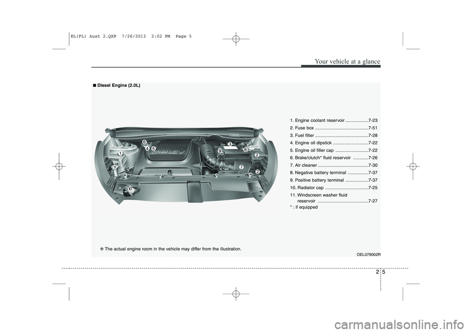 HYUNDAI IX35 2014 User Guide 25
Your vehicle at a glance
OEL079002R
1. Engine coolant reservoir ..................7-23 
2. Fuse box ..........................................7-51
3. Fuel filter ...................................