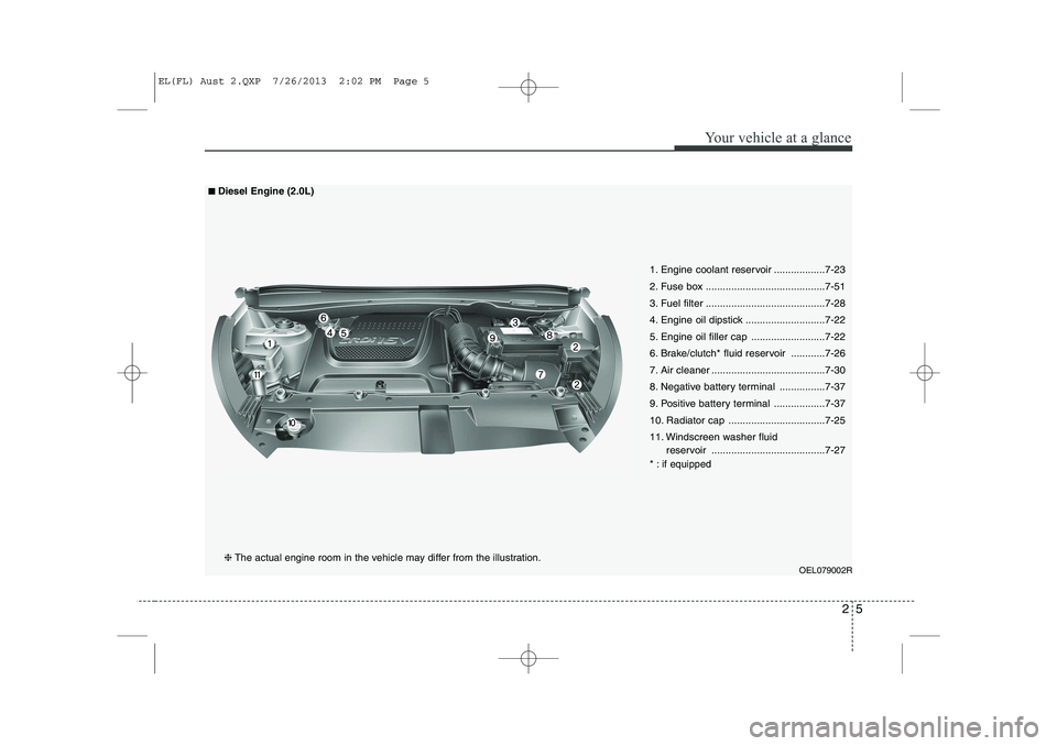 HYUNDAI IX35 2014  Owners Manual 25
Your vehicle at a glance
OEL079002R
1. Engine coolant reservoir ..................7-23 
2. Fuse box ..........................................7-51
3. Fuel filter ...................................