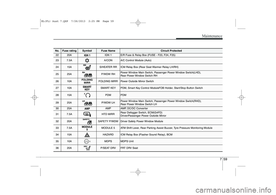 HYUNDAI IX35 2014  Owners Manual 759
Maintenance
No.Fuse ratingSymbolFuse NameCircuit Protected
2220AIGN 1E/R Fuse & Relay Box (FUSE - F23, F24, F25)
237.5AA/CONA/C Control Module (Auto)
2415AS/HEATER RRICM Relay Box (Rear Seat Warme
