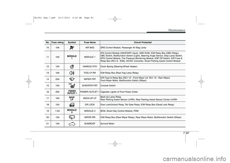 HYUNDAI IX35 2014 Owners Manual 787
Maintenance
No.Fuse ratingSymbolFuse NameCircuit Protected
1010AAIR BAGSRS Control Module, Passenger Air Bag Lamp
1110AMODULE 1
IPS Control Module (ON/START Input), 4WD ECM, ICM Relay Box (DBC Rel HYUNDAI IX35 2014 Owners Manual 787
Maintenance
No.Fuse ratingSymbolFuse NameCircuit Protected
1010AAIR BAGSRS Control Module, Passenger Air Bag Lamp
1110AMODULE 1
IPS Control Module (ON/START Input), 4WD ECM, ICM Relay Box (DBC Rel
