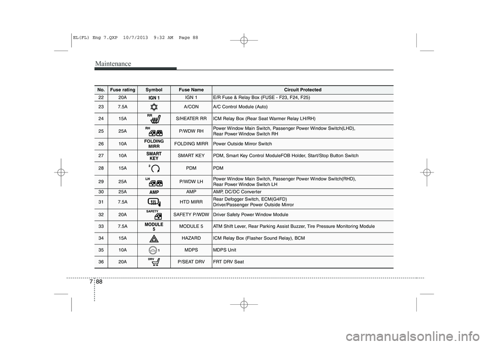 HYUNDAI IX35 2014 Owners Manual Maintenance
88
7
No.Fuse ratingSymbolFuse NameCircuit Protected
2220AIGN 1E/R Fuse & Relay Box (FUSE - F23, F24, F25)
237.5AA/CONA/C Control Module (Auto)
2415AS/HEATER RRICM Relay Box (Rear Seat Warm HYUNDAI IX35 2014 Owners Manual Maintenance
88
7
No.Fuse ratingSymbolFuse NameCircuit Protected
2220AIGN 1E/R Fuse & Relay Box (FUSE - F23, F24, F25)
237.5AA/CONA/C Control Module (Auto)
2415AS/HEATER RRICM Relay Box (Rear Seat Warm