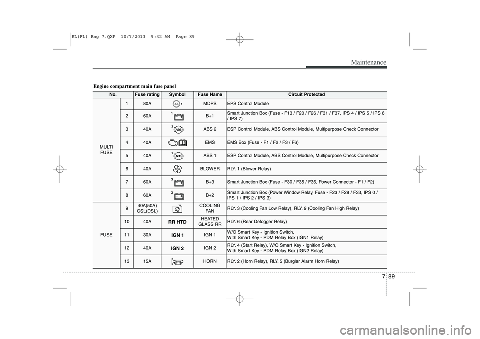 HYUNDAI IX35 2014 Owners Manual 789
Maintenance
Engine compartment main fuse panel
No.Fuse ratingSymbolFuse Name Circuit Protected
MULTIFUSE
180AMDPSEPS Control Module
260AB+1Smart Junction Box (Fuse - F13 / F20 / F26 / F31 / F37, I HYUNDAI IX35 2014 Owners Manual 789
Maintenance
Engine compartment main fuse panel
No.Fuse ratingSymbolFuse Name Circuit Protected
MULTIFUSE
180AMDPSEPS Control Module
260AB+1Smart Junction Box (Fuse - F13 / F20 / F26 / F31 / F37, I