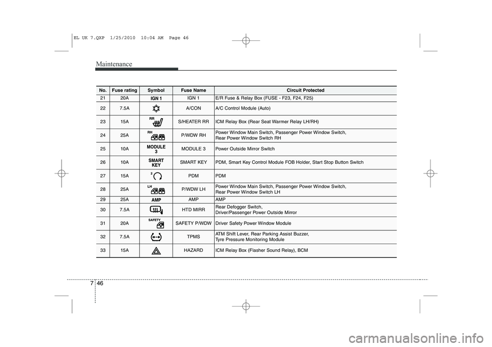 HYUNDAI IX35 2010 Owners Manual Maintenance
46
7
No.Fuse ratingSymbolFuse NameCircuit Protected
2120AIGN 1E/R Fuse & Relay Box (FUSE - F23, F24, F25)
227.5AA/CONA/C Control Module (Auto)
2315AS/HEATER RRICM Relay Box (Rear Seat Warm HYUNDAI IX35 2010 Owners Manual Maintenance
46
7
No.Fuse ratingSymbolFuse NameCircuit Protected
2120AIGN 1E/R Fuse & Relay Box (FUSE - F23, F24, F25)
227.5AA/CONA/C Control Module (Auto)
2315AS/HEATER RRICM Relay Box (Rear Seat Warm