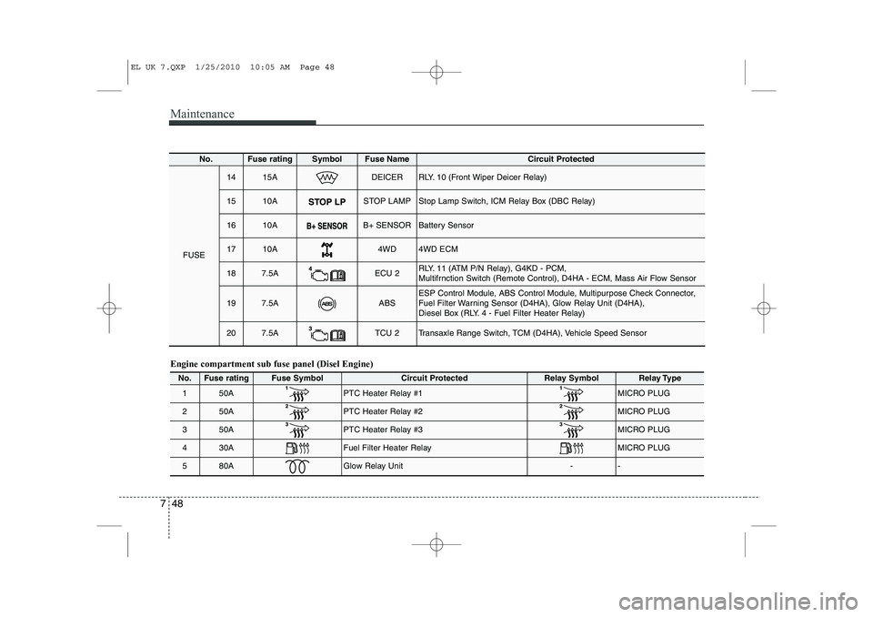 HYUNDAI IX35 2010 Owners Manual Maintenance
48
7
Engine compartment sub fuse panel (Disel Engine)
No.Fuse ratingFuse SymbolCircuit ProtectedRelay SymbolRelay Type
150APTC Heater Relay #1 MICRO PLUG
250APTC Heater Relay #2MICRO PLUG
HYUNDAI IX35 2010 Owners Manual Maintenance
48
7
Engine compartment sub fuse panel (Disel Engine)
No.Fuse ratingFuse SymbolCircuit ProtectedRelay SymbolRelay Type
150APTC Heater Relay #1 MICRO PLUG
250APTC Heater Relay #2MICRO PLUG