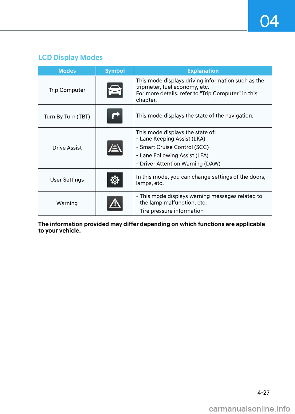 HYUNDAI ELANTRA HYBRID 2022 Owners Manual 04
4-27
LCD Display Modes
Modes Symbol Explanation
Trip Computer
This mode displays driving information such as the
tripmeter, fuel economy, etc.
For more details, refer to "Trip Computer" i HYUNDAI ELANTRA HYBRID 2022 Owners Manual 04
4-27
LCD Display Modes
Modes Symbol Explanation
Trip Computer
This mode displays driving information such as the
tripmeter, fuel economy, etc.
For more details, refer to "Trip Computer" i