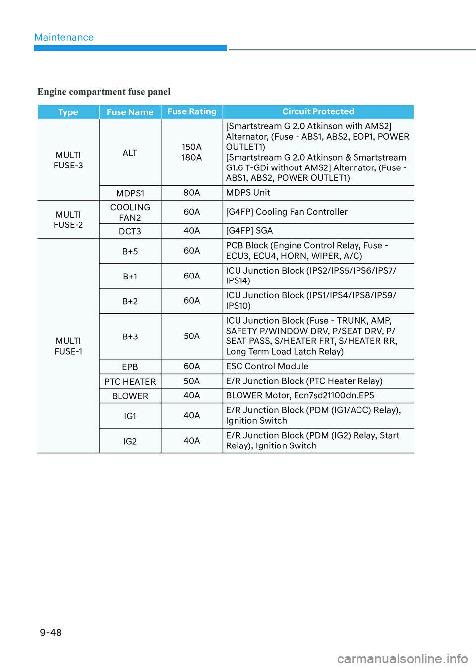 HYUNDAI ELANTRA HYBRID 2022  Owners Manual Maintenance
9-48
Engine compartment fuse panel
Type Fuse NameFuse Rating Circuit Protected
MULTI
FUSE-3 ALT
150A
180A [Smartstream G 2.0 Atkinson with AMS2]  
Alternator, (Fuse - ABS1, ABS2, EOP1, POW