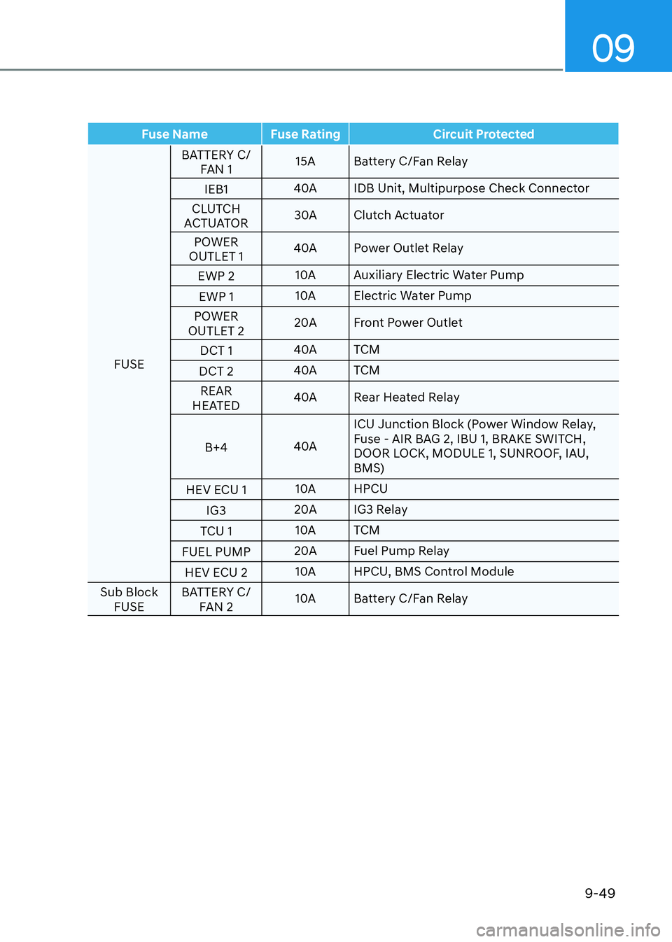 HYUNDAI ELANTRA HYBRID 2022 Owners Manual 09
9-49
Fuse Name Fuse Rating Circuit Protected
FUSEBATTERY C/
FAN 1 15A Battery C/Fan Relay
IEB1 40A IDB Unit, Multipurpose Check Connector
CLUTCH
ACTUATOR 30A Clutch Actuator
POWER
OUTLET 1 40A Po HYUNDAI ELANTRA HYBRID 2022 Owners Manual 09
9-49
Fuse Name Fuse Rating Circuit Protected
FUSEBATTERY C/
FAN 1 15A Battery C/Fan Relay
IEB1 40A IDB Unit, Multipurpose Check Connector
CLUTCH
ACTUATOR 30A Clutch Actuator
POWER
OUTLET 1 40A Po