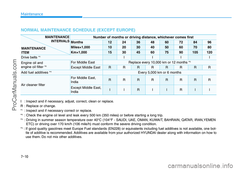 HYUNDAI COUPE 2014  Owners Manual 7-10
Maintenance
NORMAL MAINTENANCE SCHEDULE (EXCEPT EUROPE)
I : Inspect and if necessary, adjust, correct, clean or replace.
R : Replace or change.
*
1: Inspect and if necessary correct or replace.
*
