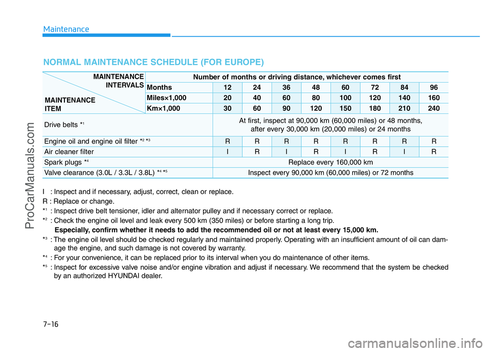 HYUNDAI COUPE 2014 Owners Manual 7-16
Maintenance
NORMAL MAINTENANCE SCHEDULE (FOR EUROPE)
I : Inspect and if necessary, adjust, correct, clean or replace.
R : Replace or change.
*
1: Inspect drive belt tensioner, idler and alternato HYUNDAI COUPE 2014 Owners Manual 7-16
Maintenance
NORMAL MAINTENANCE SCHEDULE (FOR EUROPE)
I : Inspect and if necessary, adjust, correct, clean or replace.
R : Replace or change.
*
1: Inspect drive belt tensioner, idler and alternato