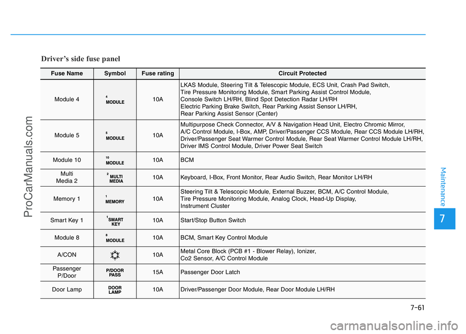 HYUNDAI COUPE 2014 Owners Manual 7-61
7
Maintenance
Fuse NameSymbolFuse ratingCircuit Protected
Module 410A
LKAS Module, Steering Tilt & Telescopic Module, ECS Unit, Crash Pad Switch,
Tire Pressure Monitoring Module, Smart Parking A HYUNDAI COUPE 2014 Owners Manual 7-61
7
Maintenance
Fuse NameSymbolFuse ratingCircuit Protected
Module 410A
LKAS Module, Steering Tilt & Telescopic Module, ECS Unit, Crash Pad Switch,
Tire Pressure Monitoring Module, Smart Parking A