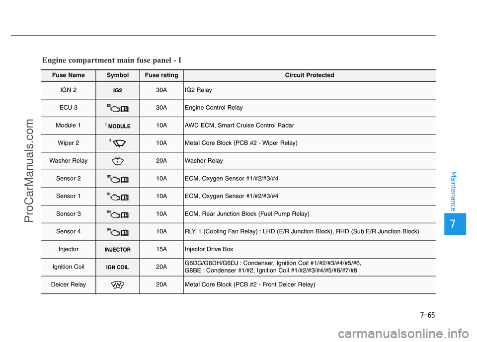 HYUNDAI COUPE 2014  Owners Manual 7-65
7
Maintenance
Fuse NameSymbolFuse ratingCircuit Protected
IGN 230AIG2 Relay
ECU 330AEngine Control Relay
Module 110AAWD ECM, Smart Cruise Control Radar
Wiper 210AMetal Core Block (PCB #2 - Wiper 