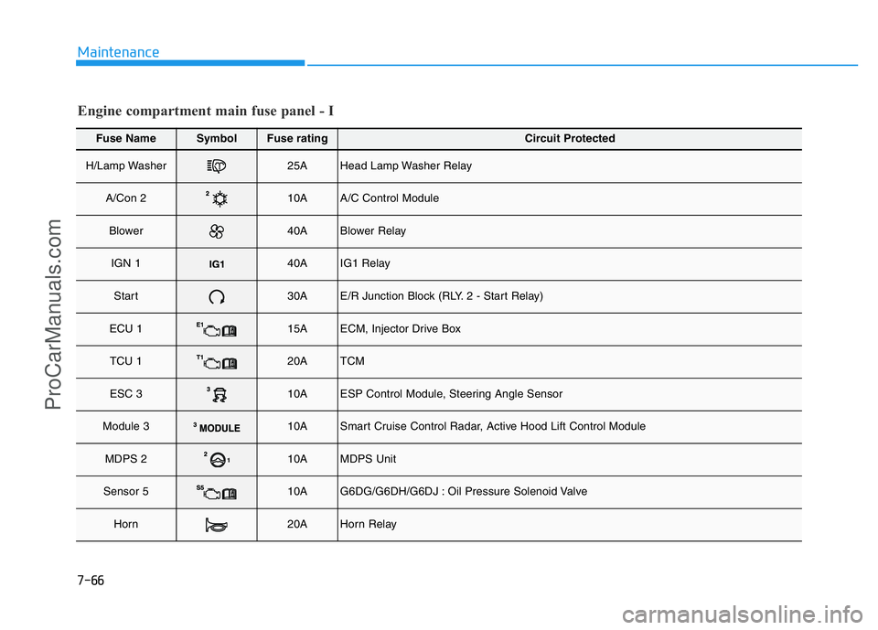 HYUNDAI COUPE 2014  Owners Manual 7-66
Maintenance
Fuse NameSymbolFuse ratingCircuit Protected
H/Lamp Washer25AHead Lamp Washer Relay
A/Con 210AA/C Control Module
Blower40ABlower Relay
IGN 140AIG1 Relay
Start30AE/R Junction Block (RLY