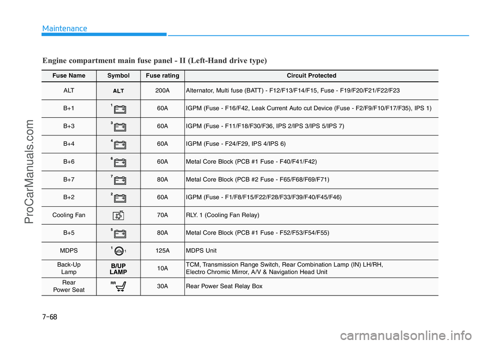 HYUNDAI COUPE 2014  Owners Manual 7-68
Maintenance
Fuse NameSymbolFuse ratingCircuit Protected
ALT200AAlternator, Multi fuse (BATT) - F12/F13/F14/F15, Fuse - F19/F20/F21/F22/F23
B+160AIGPM (Fuse - F16/F42, Leak Current Auto cut Device
