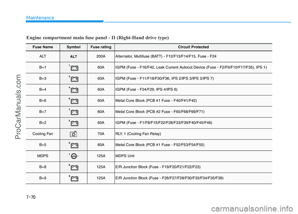 HYUNDAI COUPE 2014  Owners Manual 7-70
Maintenance
Fuse NameSymbolFuse ratingCircuit Protected
ALT200AAlternator, Multifuse (BATT) - F12/F13/F14/F15, Fuse - F24
B+160AIGPM (Fuse - F16/F42, Leak Current Autocut Device (Fuse - F2/F9/F10
