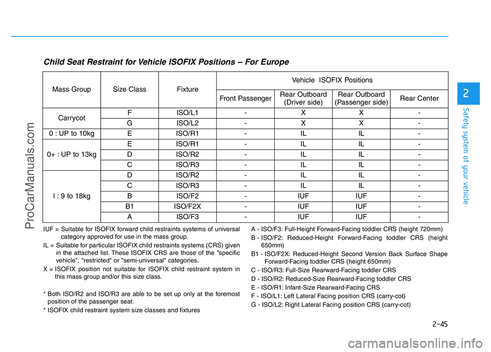 HYUNDAI COUPE 2014 Repair Manual 2-45
Safety system of your vehicle
2
Child Seat Restraint for Vehicle ISOFIX Positions – For Europe
IUF = Suitable for ISOFIX forward child restraints systems of universal
category approved for use 