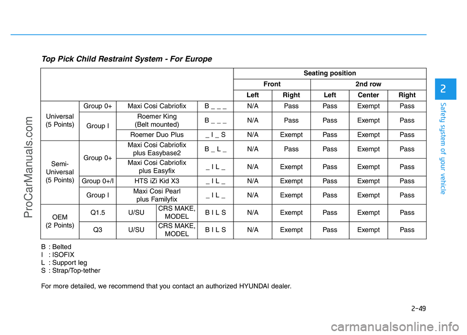 HYUNDAI COUPE 2014 Repair Manual 2-49
Safety system of your vehicle
2
Seating position 
Front 2nd row 
Left Right Left Center Right
Universal
(5 Points)Group 0+ Maxi Cosi Cabriofix  B _ _ _  N/A  Pass Pass Exempt Pass
Group IRoemer K
