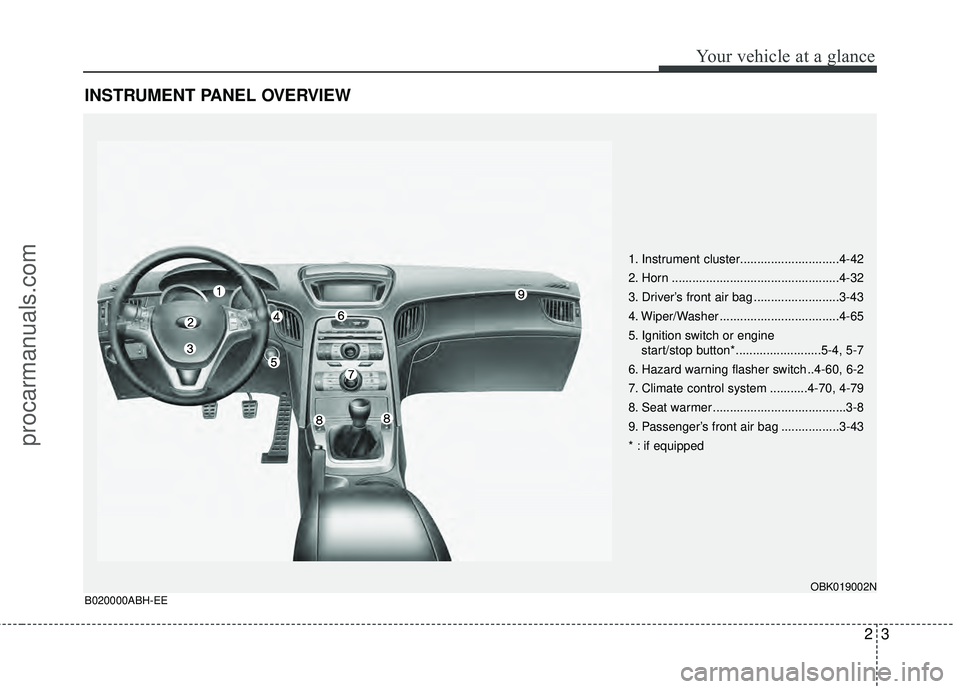 HYUNDAI COUPE 2012 User Guide 23
Your vehicle at a glance
INSTRUMENT PANEL OVERVIEW
1. Instrument cluster.............................4-42
2. Horn .................................................4-32
3. Driver’s front air bag .