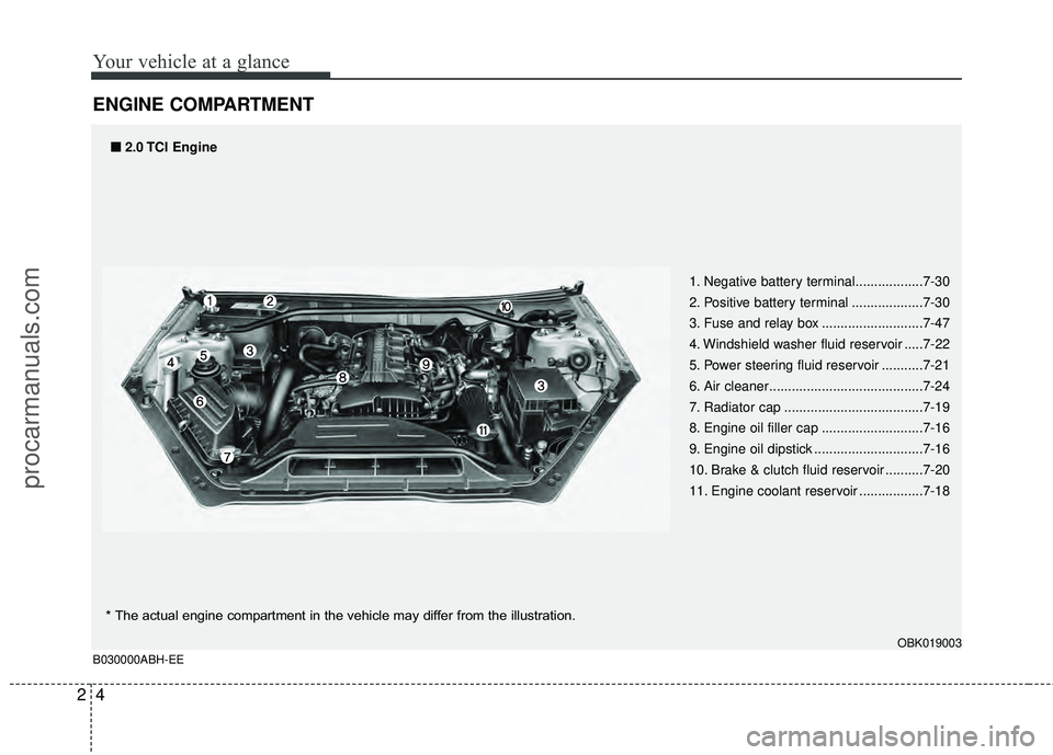HYUNDAI COUPE 2012 User Guide Your vehicle at a glance
42
ENGINE COMPARTMENT
1. Negative battery terminal..................7-30
2. Positive battery terminal ...................7-30
3. Fuse and relay box ...........................