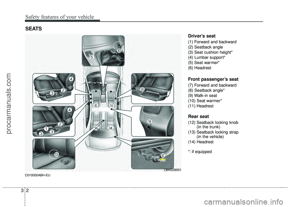 HYUNDAI COUPE 2012 Owners Manual Safety features of your vehicle
23
C010000ABH-EU
Driver’s seat
(1) Forward and backward
(2) Seatback angle
(3) Seat cushion height*
(4) Lumbar support*
(5) Seat warmer*
(6) Headrest
Front passenger
