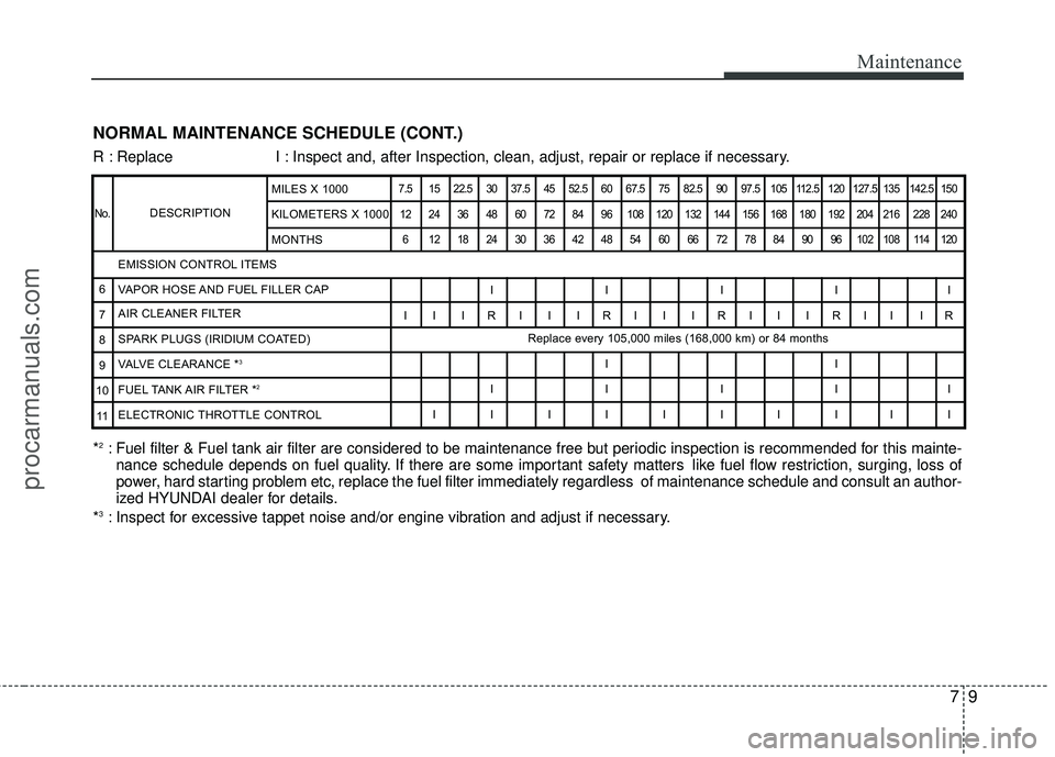 HYUNDAI COUPE 2012  Owners Manual 79
Maintenance
DESCRIPTION
7.5 15 22.5 30 37.5 45 52.5 60 67.5 75 82.5 90 97.5 105 112.5 120 127.5 135 142.5 15012 24 36 48 60 72 84 96 108 120 132 144 156 168 180 192 204 216 228 240 6 12182430364248