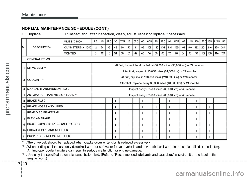 HYUNDAI COUPE 2012  Owners Manual Maintenance
10
7
NORMAL MAINTENANCE SCHEDULE (CONT.)
DESCRIPTION
7.5 15 22.5 30 37.5 45 52.5 60 67.5 75 82.5 90 97.5 105 112.5 120 127.5 135 142.5 150
12 24 36 48 60 72 84 96 108 120 132 144 156 168 1