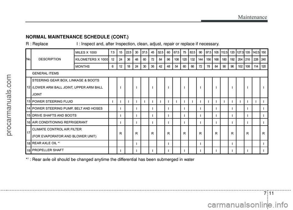 HYUNDAI COUPE 2012  Owners Manual 711
Maintenance
NORMAL MAINTENANCE SCHEDULE (CONT.)
R : Replace I : Inspect and, after Inspection, clean, adjust, repair or replace if neces\
sary.
DESCRIPTION
7.5 15 22.5 30 37.5 45 52.5 60 67.5 75 8