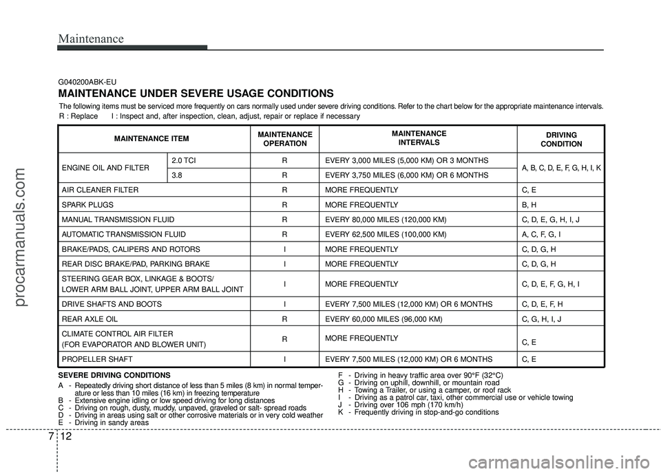 HYUNDAI COUPE 2012  Owners Manual Maintenance
12
7
G040200ABK-EU
MAINTENANCE UNDER SEVERE USAGE CONDITIONS
ENGINE OIL AND FILTER
AIR CLEANER FILTER
SPARK PLUGS
MANUAL TRANSMISSION FLUID
AUTOMATIC TRANSMISSION FLUID
BRAKE/PADS, CALIPER