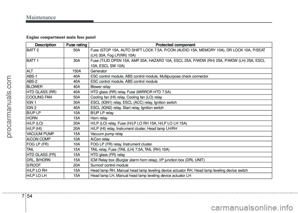 HYUNDAI COUPE 2012  Owners Manual Maintenance
54
7
Engine compartment main fuse panel
Description Fuse rating Protected component
BATT 250A Fuse (STOP 15A, AUTO SHIFT LOCK 7.5A, P/CON (AUDIO 15A, MEMORY 10A), DR LOCK 10A, P/SEAT
(LH) 