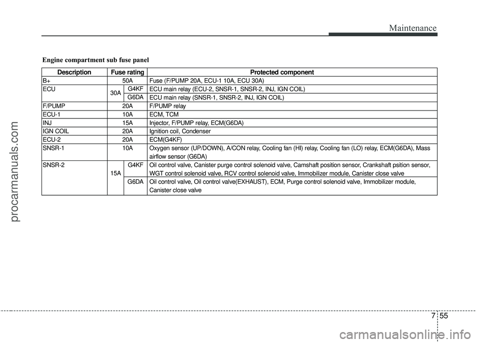 HYUNDAI COUPE 2012  Owners Manual 755
Maintenance
Engine compartment sub fuse panel
Description Fuse ratingProtected component
B+50A Fuse (F/PUMP 20A, ECU-1 10A, ECU 30A)
ECU ECU main relay (ECU-2, SNSR-1, SNSR-2, INJ, IGN COIL)
ECU m