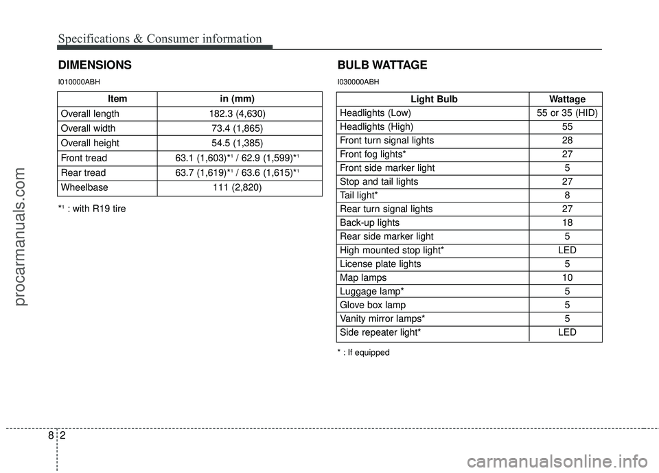 HYUNDAI COUPE 2012  Owners Manual Specifications & Consumer information
28
Itemin (mm)
Overall length 182.3 (4,630)
Overall width 73.4 (1,865)
Overall height  54.5 (1,385)
Front tread 63.1 (1,603)*
1/ 62.9 (1,599)*1
Rear tread63.7 (1,