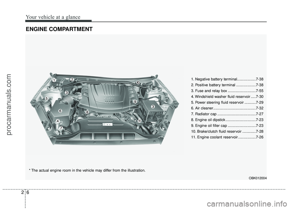 HYUNDAI COUPE 2016  Owners Manual Your vehicle at a glance
62
ENGINE COMPARTMENT
1. Negative battery terminal..................7-38
2. Positive battery terminal ...................7-38
3. Fuse and relay box ...........................