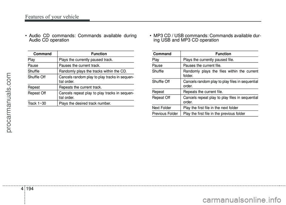 HYUNDAI COUPE 2016  Owners Manual Features of your vehicle
194
4
 Audio CD commands: Commands available during
Audio CD operation  MP3 CD / USB commands: Commands available dur-
ing USB and MP3 CD operation
Command Function
PlayPlays 
