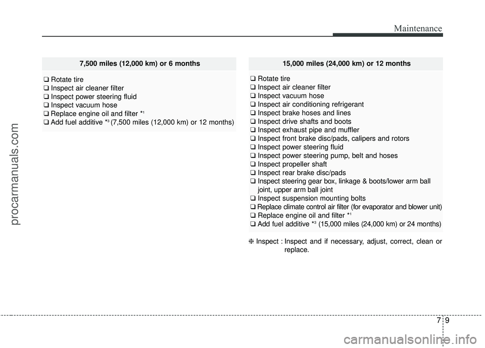 HYUNDAI COUPE 2016 Owners Manual 79
Maintenance
7,500 miles (12,000 km) or 6 months
❑ Rotate tire
❑ Inspect air cleaner filter
❑ Inspect power steering fluid
❑ Inspect vacuum hose
❑ Replace engine oil and filter *
1
❑Add 