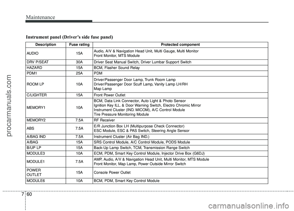 HYUNDAI COUPE 2016 Owners Manual Maintenance
60
7
Instrument panel (Driver’s side fuse panel)
Description Fuse rating Protected component
AUDIO 15AAudio, A/V & Navigation Head Unit, Multi Gauge, Multi Monitor
Front Monitor, MTS Mod HYUNDAI COUPE 2016 Owners Manual Maintenance
60
7
Instrument panel (Driver’s side fuse panel)
Description Fuse rating Protected component
AUDIO 15AAudio, A/V & Navigation Head Unit, Multi Gauge, Multi Monitor
Front Monitor, MTS Mod