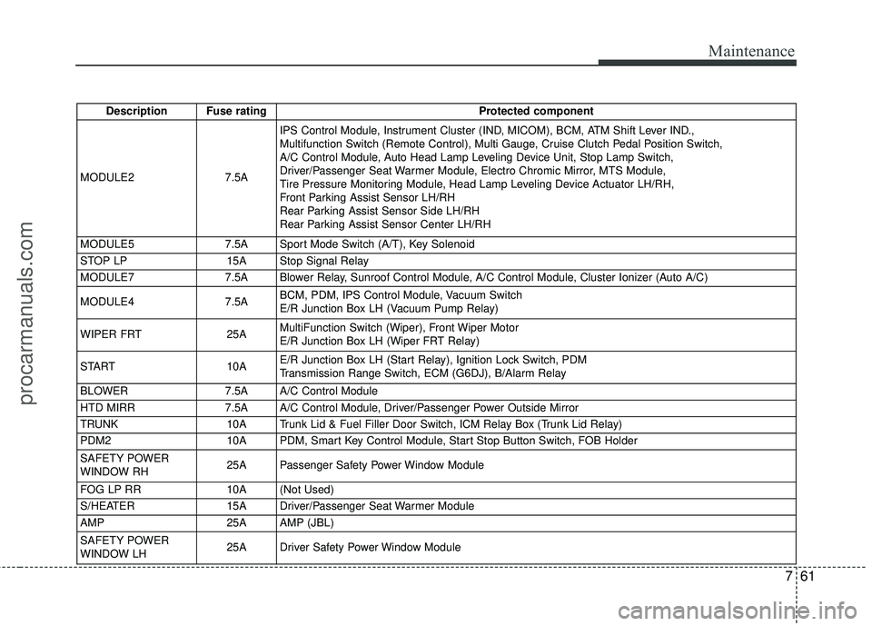 HYUNDAI COUPE 2016 Owners Manual 761
Maintenance
Description Fuse ratingProtected component
MODULE2 7.5AIPS Control Module, Instrument Cluster (IND, MICOM), BCM, ATM Shift Lever IND.,
Multifunction Switch (Remote Control), Multi Gau HYUNDAI COUPE 2016 Owners Manual 761
Maintenance
Description Fuse ratingProtected component
MODULE2 7.5AIPS Control Module, Instrument Cluster (IND, MICOM), BCM, ATM Shift Lever IND.,
Multifunction Switch (Remote Control), Multi Gau