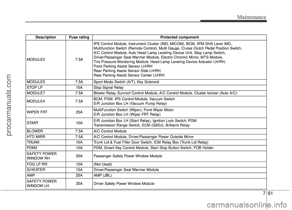 HYUNDAI COUPE 2016  Owners Manual 761
Maintenance
Description Fuse ratingProtected component
MODULE2 7.5AIPS Control Module, Instrument Cluster (IND, MICOM), BCM, ATM Shift Lever IND., 
Multifunction Switch (Remote Control), Multi Gau