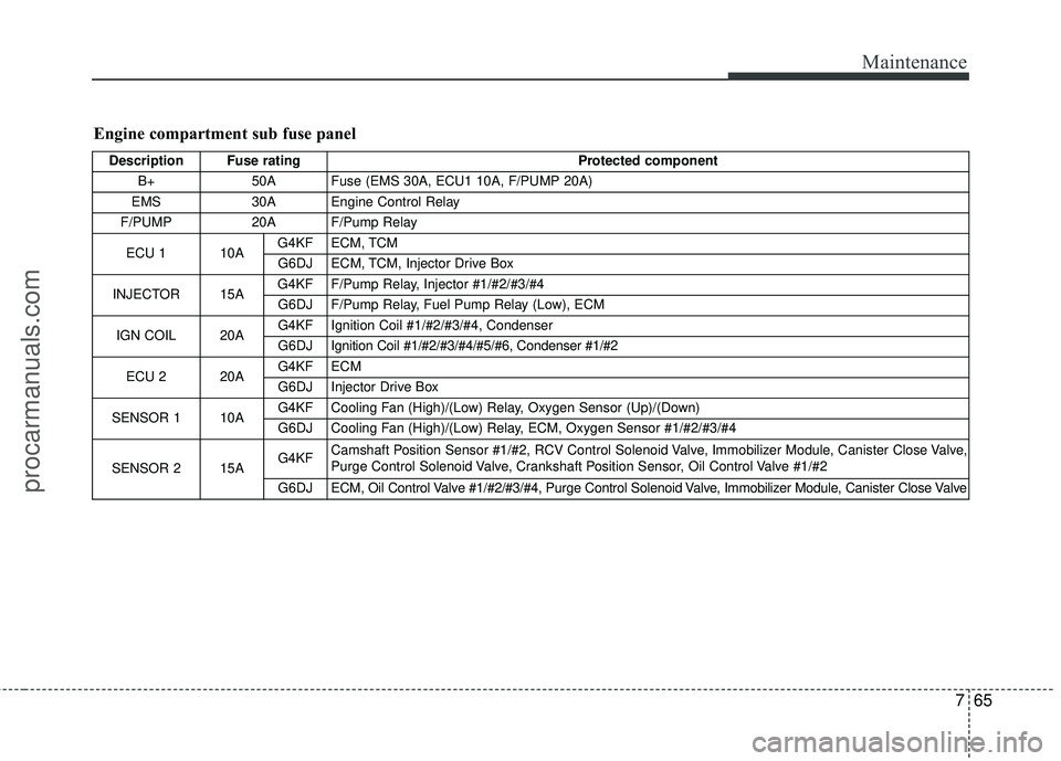 HYUNDAI COUPE 2016 Owners Manual 765
Maintenance
Engine compartment sub fuse panel
Description Fuse ratingProtected component
B+ 50A Fuse (EMS 30A, ECU1 10A, F/PUMP 20A)
EMS 30A Engine Control Relay
F/PUMP 20A F/Pump Relay
ECU 1 10A HYUNDAI COUPE 2016 Owners Manual 765
Maintenance
Engine compartment sub fuse panel
Description Fuse ratingProtected component
B+ 50A Fuse (EMS 30A, ECU1 10A, F/PUMP 20A)
EMS 30A Engine Control Relay
F/PUMP 20A F/Pump Relay
ECU 1 10A