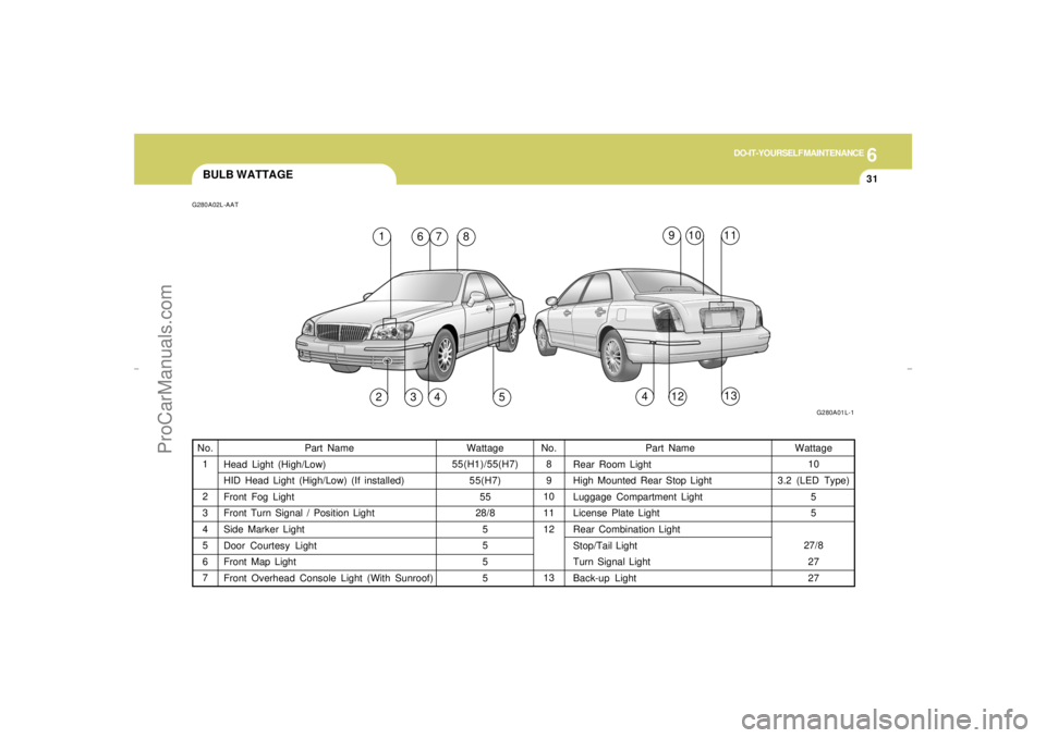 HYUNDAI GX350 L 2005 Owners Manual 6
DO-IT-YOURSELF MAINTENANCE
31
BULB WATTAGE
Part Name
Head Light (High/Low)
HID Head Light (High/Low) (If installed)
Front Fog Light
Front Turn Signal / Position Light
Side Marker Light
Door Courtesy HYUNDAI GX350 L 2005 Owners Manual 6
DO-IT-YOURSELF MAINTENANCE
31
BULB WATTAGE
Part Name
Head Light (High/Low)
HID Head Light (High/Low) (If installed)
Front Fog Light
Front Turn Signal / Position Light
Side Marker Light
Door Courtesy