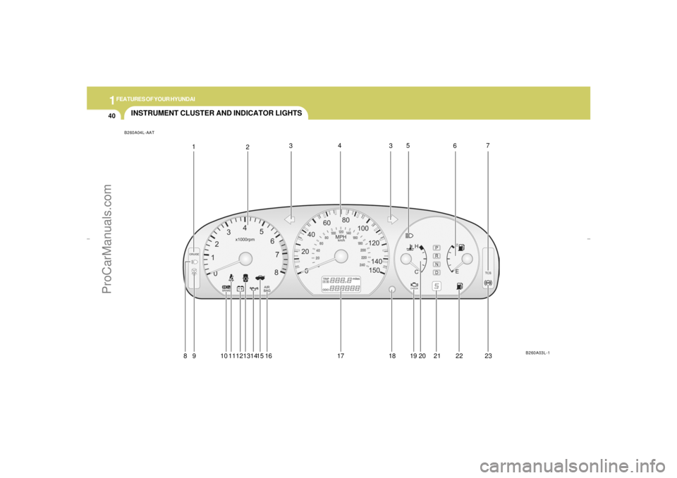 HYUNDAI GX350 L 2005 Workshop Manual 1FEATURES OF YOUR HYUNDAI40
1
2
INSTRUMENT CLUSTER AND INDICATOR LIGHTSB260A04L-AAT
B260A03L-1
8 9 10 1112131415 16 17 18 19 20 21 22 2334
67
35
xgflhma-1.p656/16/04, 3:03 PM 40
ProCarManuals.com HYUNDAI GX350 L 2005 Workshop Manual 1FEATURES OF YOUR HYUNDAI40
1
2
INSTRUMENT CLUSTER AND INDICATOR LIGHTSB260A04L-AAT
B260A03L-1
8 9 10 1112131415 16 17 18 19 20 21 22 2334
67
35
xgflhma-1.p656/16/04, 3:03 PM 40
ProCarManuals.com