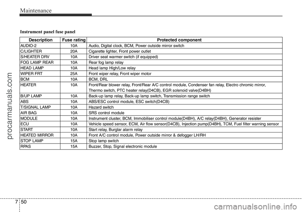 HYUNDAI I800 2016 Owners Manual Maintenance
50 7
Instrument panel fuse panel
Description Fuse rating Protected component
AUDIO-2 10A Audio, Digital clock, BCM, Power outside mirror switch
C/LIGHTER 20A Cigarette lighter, Front power HYUNDAI I800 2016 Owners Manual Maintenance
50 7
Instrument panel fuse panel
Description Fuse rating Protected component
AUDIO-2 10A Audio, Digital clock, BCM, Power outside mirror switch
C/LIGHTER 20A Cigarette lighter, Front power