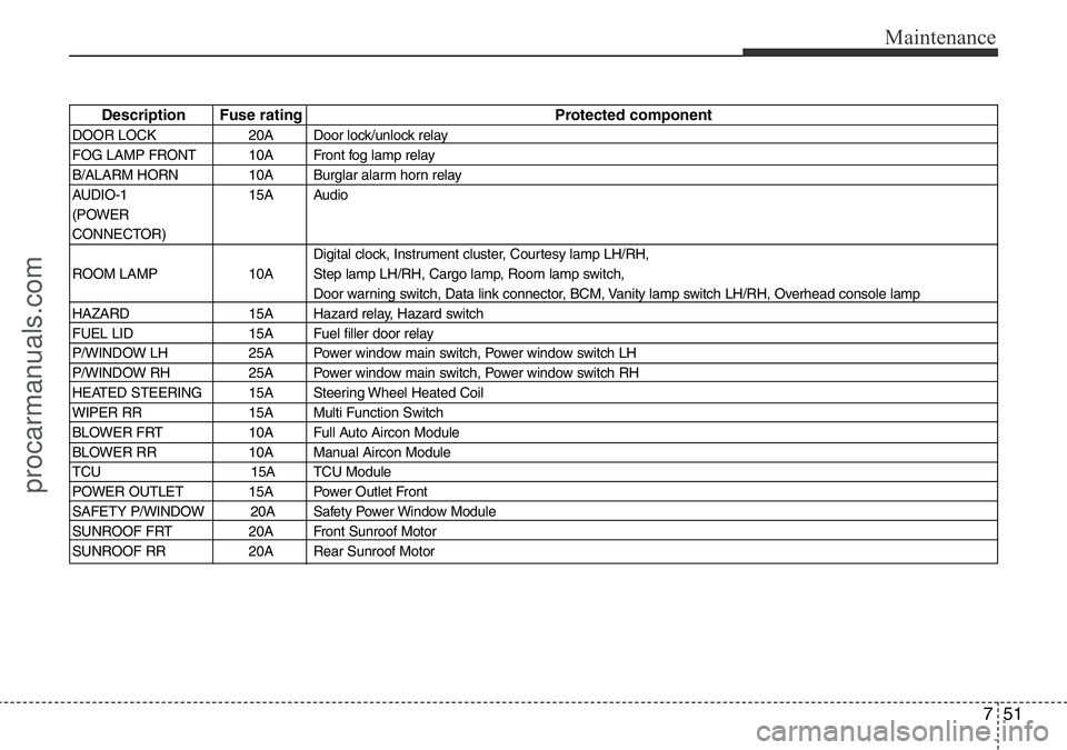 HYUNDAI I800 2016 Owners Manual 751
Maintenance
Description Fuse rating Protected component
DOOR LOCK 20A Door lock/unlock relay
FOG LAMP FRONT 10A Front fog lamp relay
B/ALARM HORN 10A Burglar alarm horn relay
AUDIO-1 15A Audio
(PO HYUNDAI I800 2016 Owners Manual 751
Maintenance
Description Fuse rating Protected component
DOOR LOCK 20A Door lock/unlock relay
FOG LAMP FRONT 10A Front fog lamp relay
B/ALARM HORN 10A Burglar alarm horn relay
AUDIO-1 15A Audio
(PO